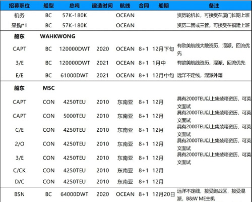 持續(xù)招募|廈門華洋岸基、散貨、集裝箱船隊多職位招募需求！11月29日